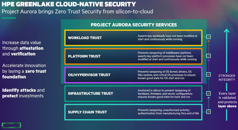 HPE представила проект Project Aurora, призванный обеспечить защиту по модели нулевого доверия (Zero Trust) платформе HPE GreenLake.-2