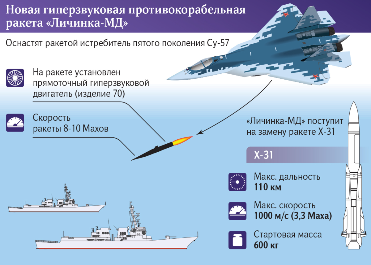 Размеры ракеты кинжал. Личинка МД ракета. Су-57 с ракетами. Перспективные ракеты для Су 57. Скорость гиперзвуковой ракеты.