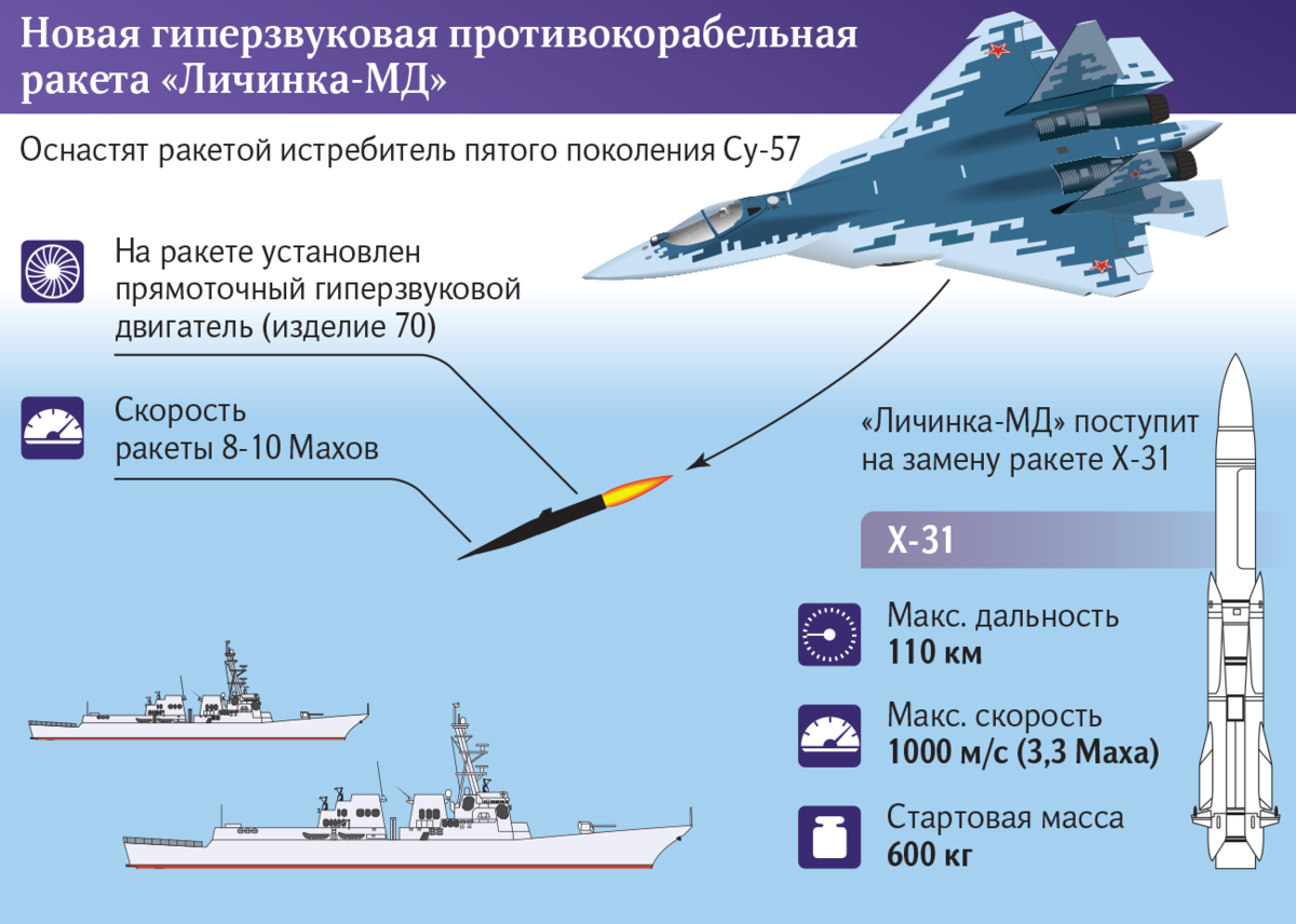 Гиперзвуковая скорость. Личинка МД ракета. Су-57 с ракетами. Перспективные ракеты для Су 57. Скорость гиперзвуковой ракеты.