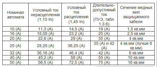 Номиналы автоматов для разного сечения кабеля. Источник: https://clck.ru/V2VVs