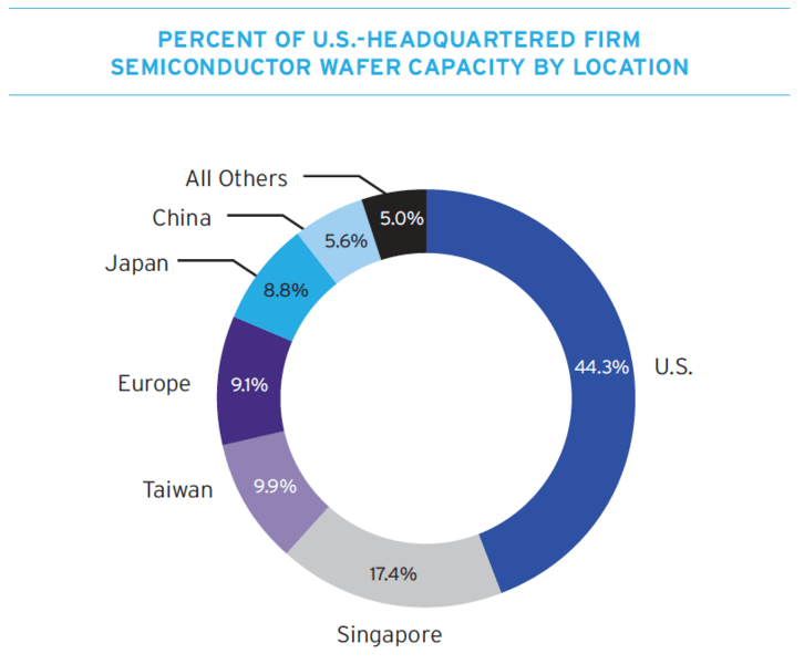 Доля стран в производстве американских полупроводников. Источник: https://www.semiconductors.org/the-largest-share-of-u-s-industry-fab-capacity-is-in-the-united-states-not-china-lets-keep-it-that-way/