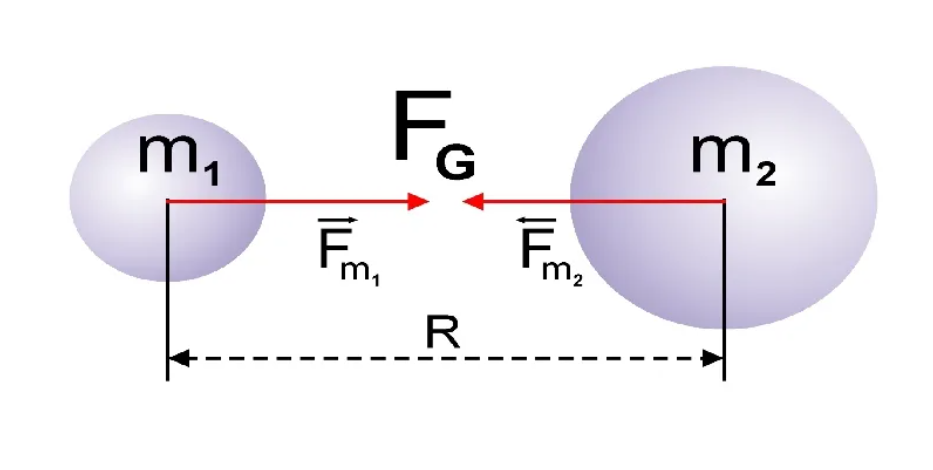 Закон всемирного тяготения: формула, определение