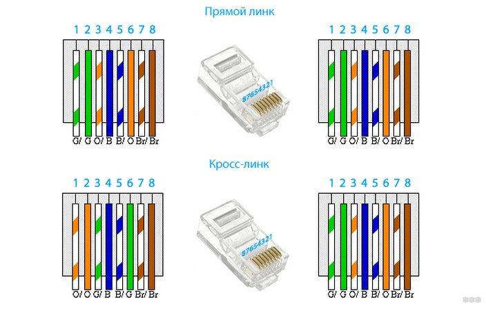 Правильный обжим витой пары на 4 жилы