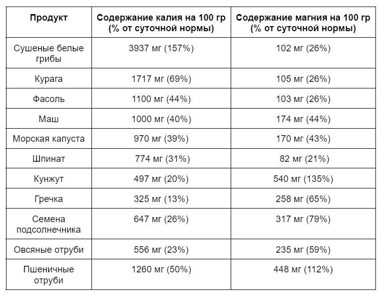 В этих продуктах содержится больше всего калия и магния. А вот в мясных и молочных продуктах минимальное количество этих макроэлементов 