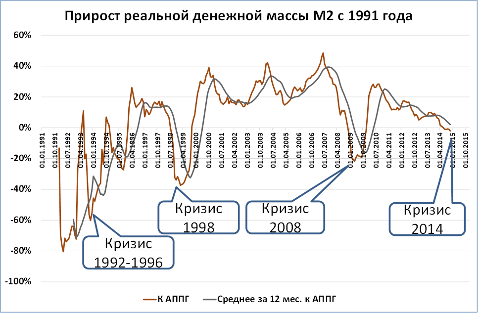 Объема денежной массы в экономике. Экономический кризис. График экономических кризисов. Мировые экономические кризисы по годам.