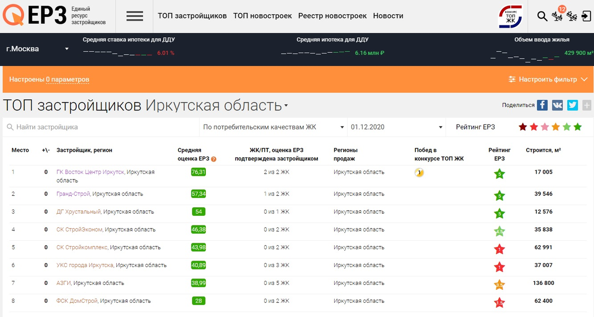 ерз рейтинг застройщиков. рейтинг новостроек екатеринбург. график застройки. список лучших застройщиков. ерз рейтинг застройщиков.