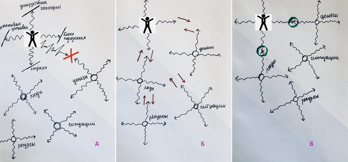 А. Волны не конгруэнтны, проявленности нет; Б. Волны конгруэнтны, ресурсы идут к человеку, а человек к нужным ресурсам; В. Соединение ситуаций, ресурсов, денег, людей с человеком