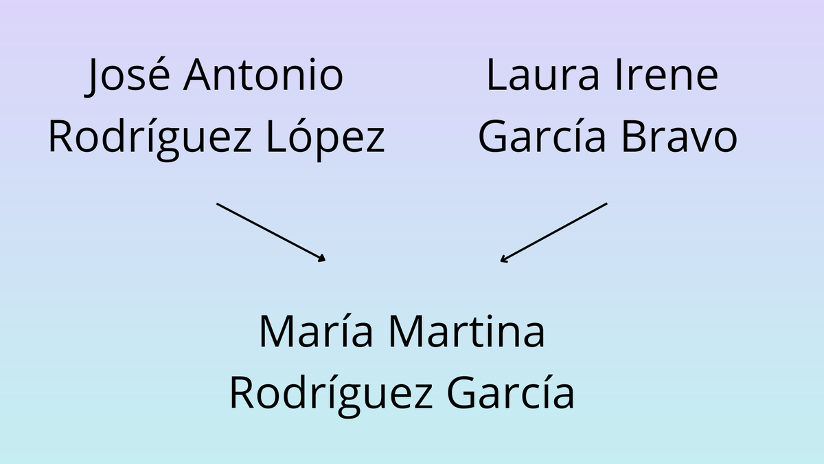 По маме и по папе, или Испанские фамилии | Про испанский язык | Дзен