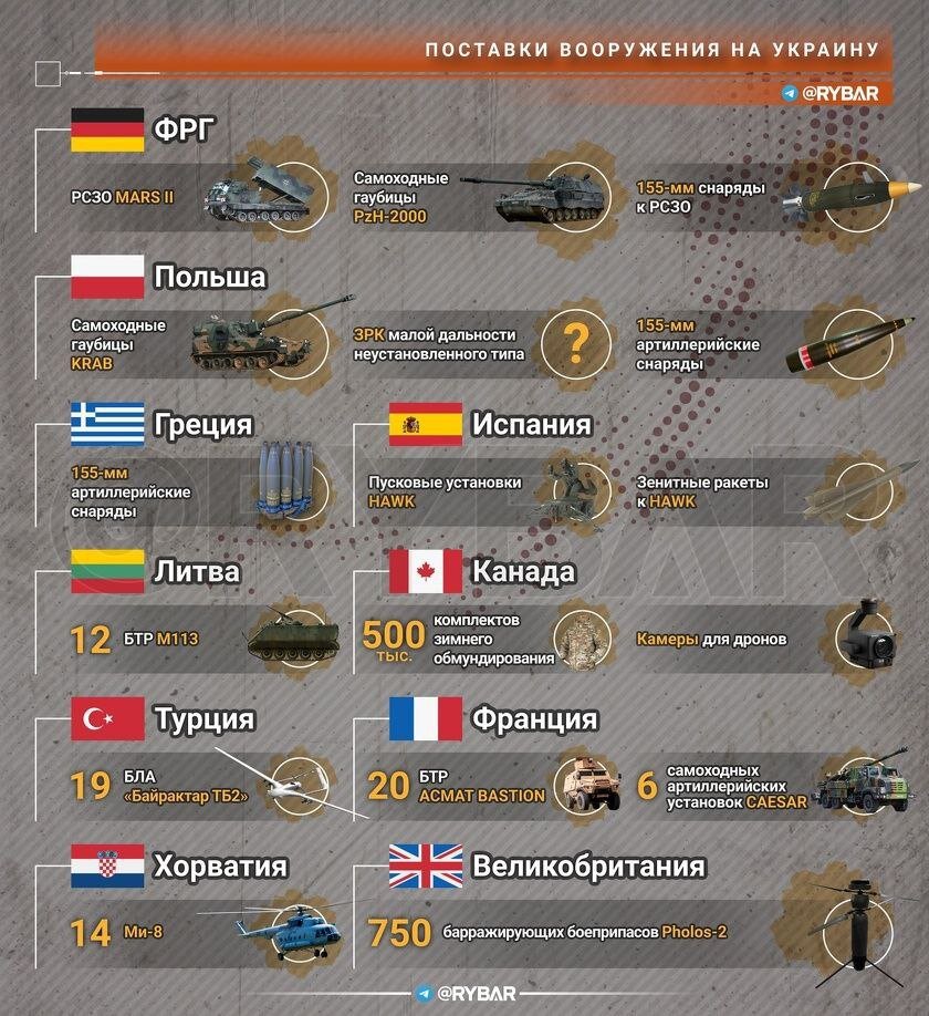 Сколько вооружения украины. Поставки вооружения на Украину. Поставщики оружия Украине. Поставки оружия на Украину. Поставки оружия на Украину инфографика.