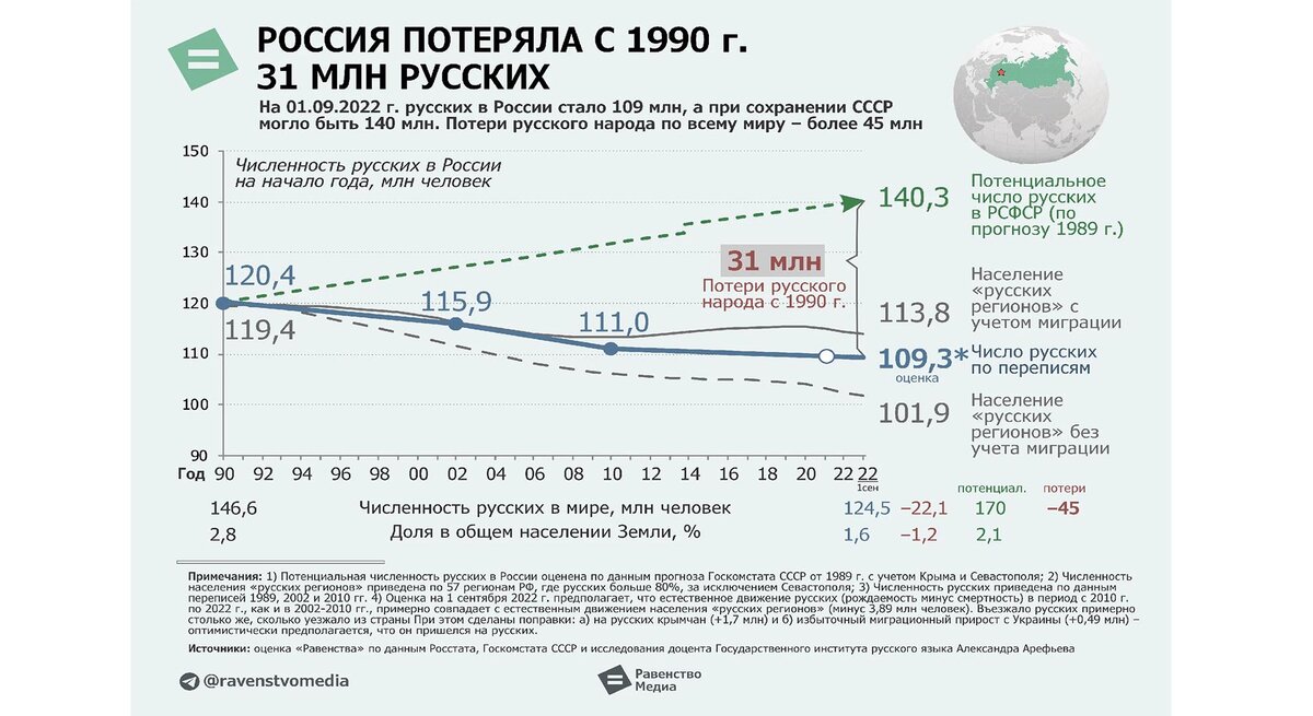 Данные по количеству русских