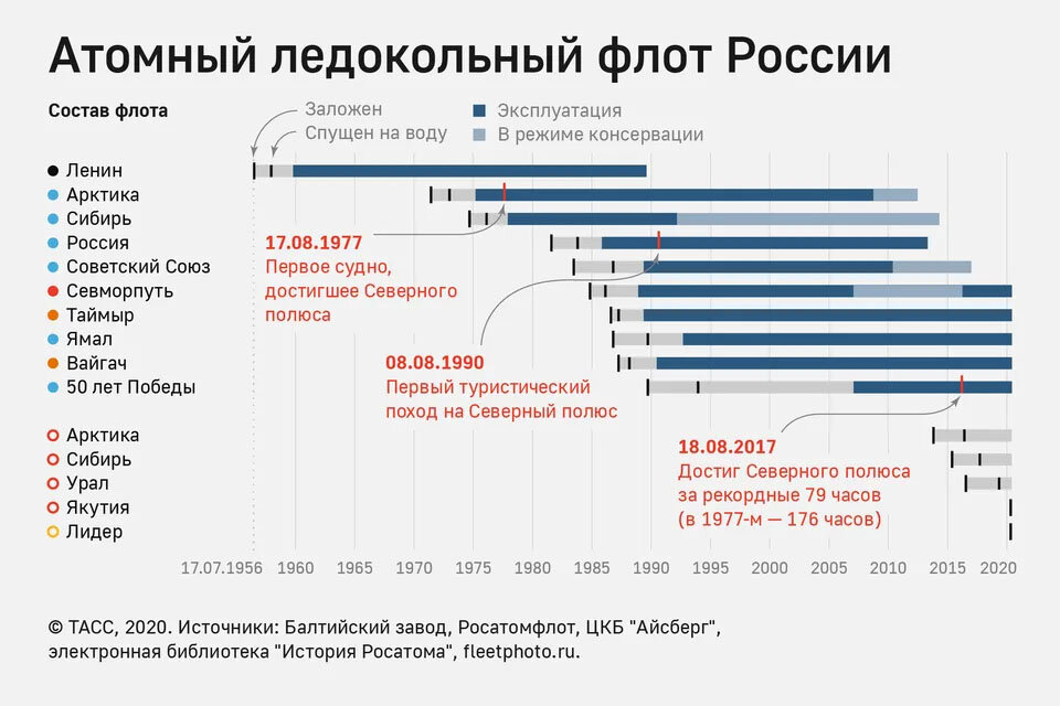 Президент на "удаленке": Путин из бункера открывает объекты и спускает ледоколы