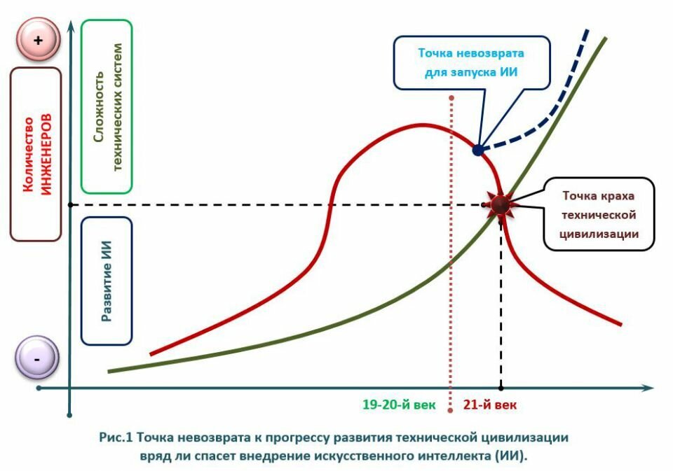 ИИ - это реакция на отставание предложения интеллектуального продукта от спроса!