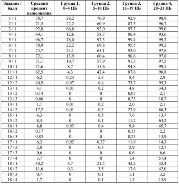 Так сдали ЕГЭ по математике в 2023 году