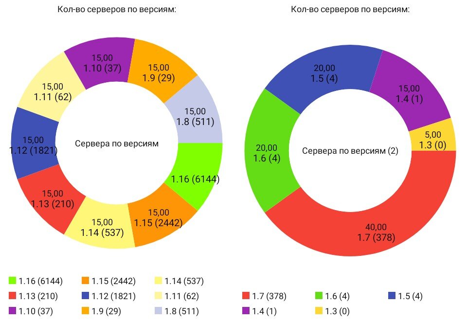 Диаграмма. Начинайте смотреть с зелёного сектора по часовой стрелке.