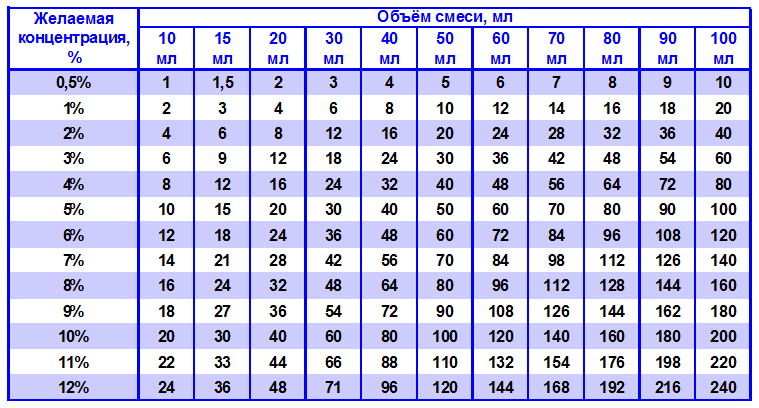 0 5 мл элькара это сколько капель