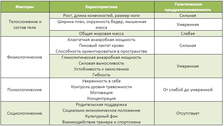 Факторы, определяющие спортивный талант (Bouchard et al.)