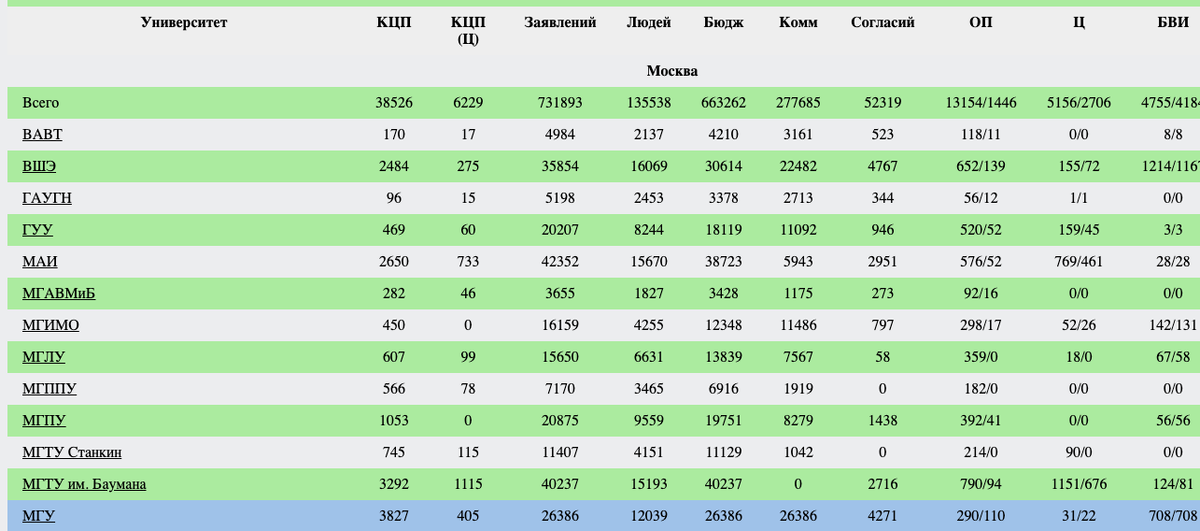 Сайт для отслеживания "конкурентов при поступлении":  http://admlist.ru/