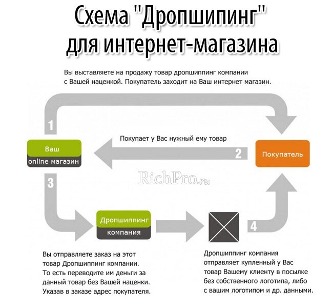 Принцип работы системы дропшиппинга (прямой поставки)