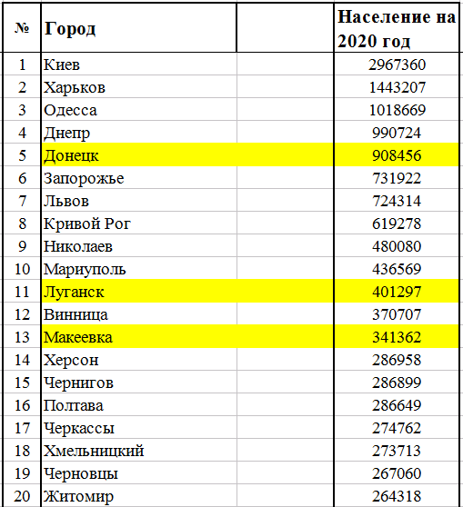 Какое население город киев. Крупные города Украины по численности. Города Украины по численности населения. Города Украины по численности населения 2021. Население городов Украины таблица.