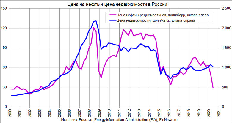 График недвижимости в россии за 20 лет Рассказываю, в каком состоянии находится сейчас рынок недвижимости в России и да