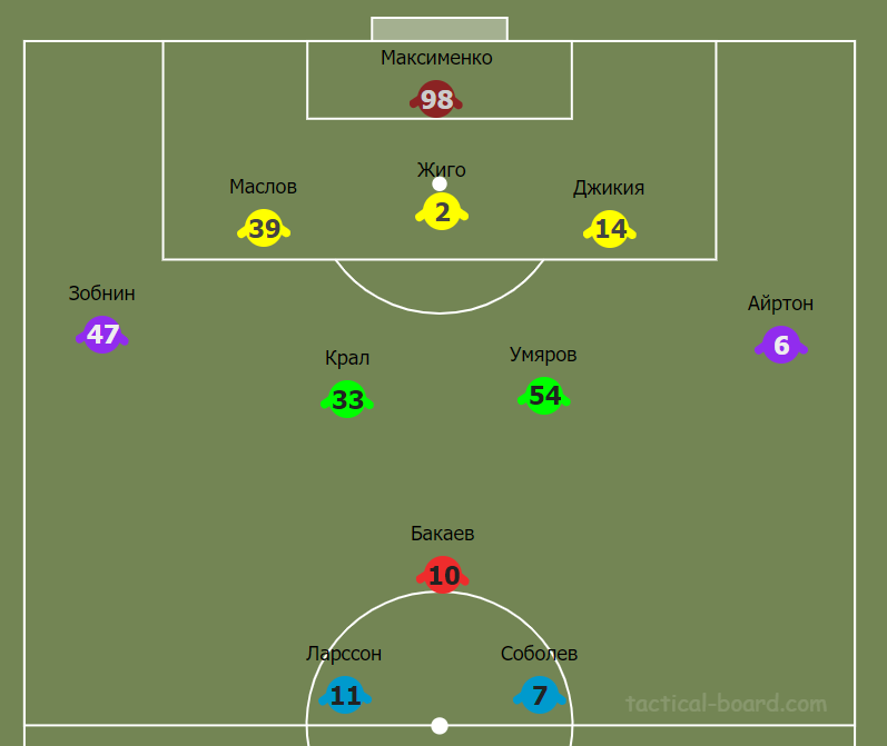 Примерный стартовый состав "Спартака"
Источник: https://tactical-board.com/ru/big-football-half