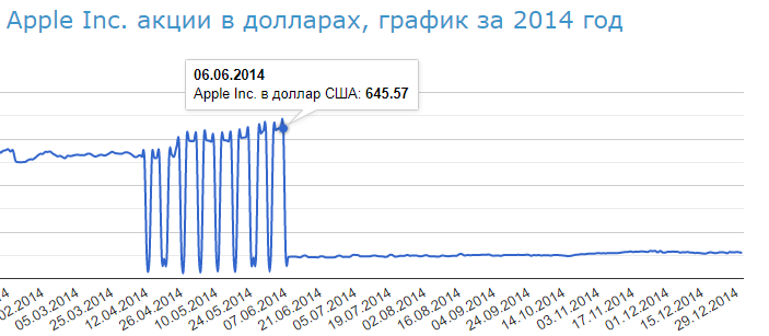 динамика цены акции опустилась на 551$ и начали стоить около 94$ за штуку