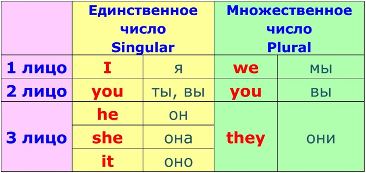 Пример таблицы, знакомой каждому, кто пробовал учить английский сам.