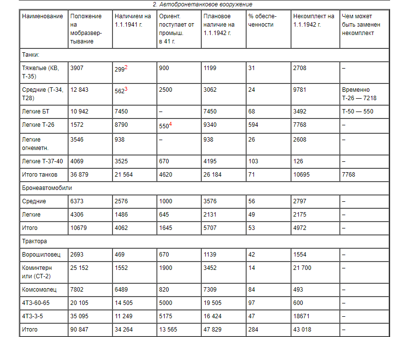 таблица обрезана, далее указана потребность автобронетанковых войск в автомобильной и специальной технике. Опечатка: трактора - ЧТЗ и СТЗ, а не 4ТЗ.