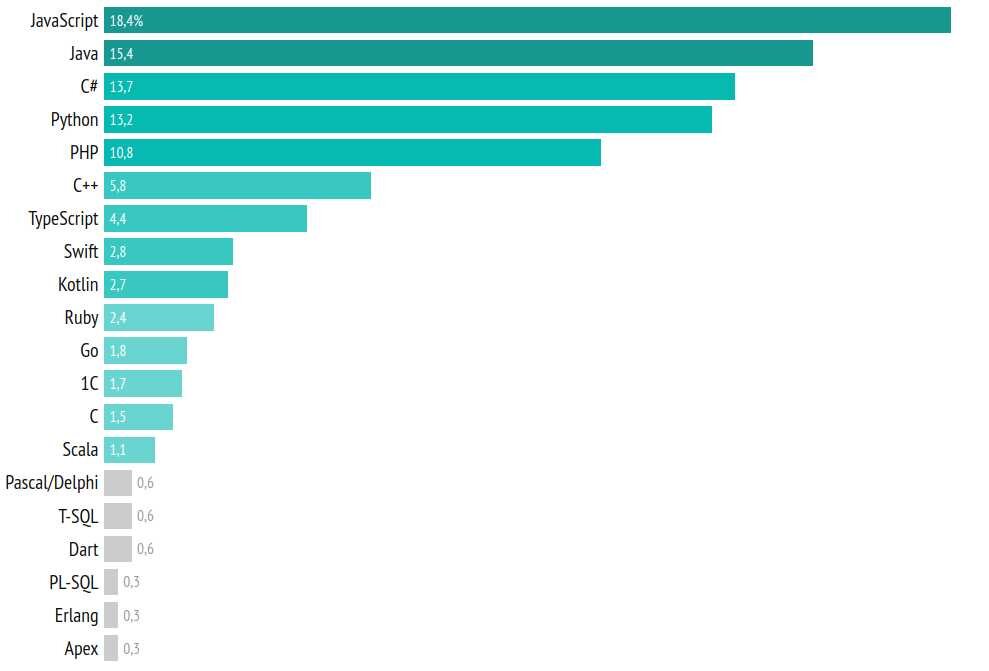 Топ языков 2020