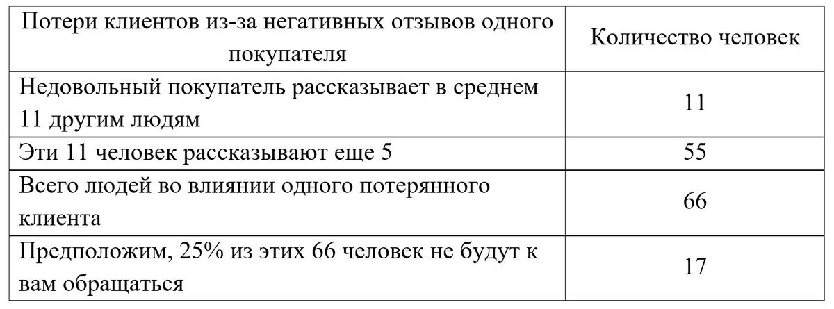 Годовой процент потерь постоянных клиентов по отраслям (отток постоянных клиентов)
