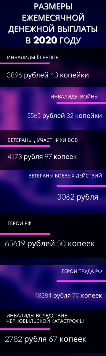 Размер ежемесячной денежной выплаты в 2020 году