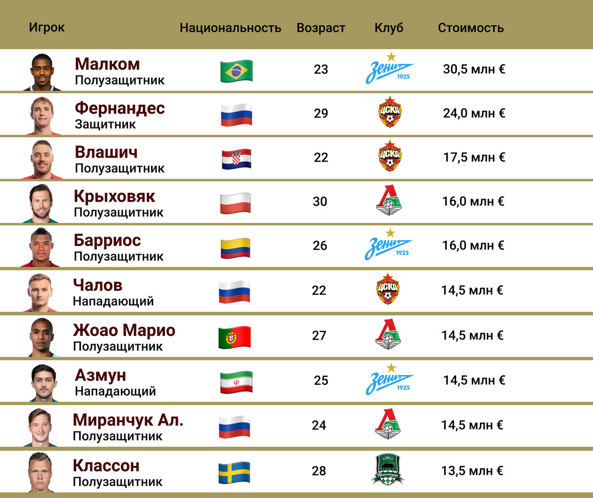 Топ-10 самых дорогих игроков РПЛ