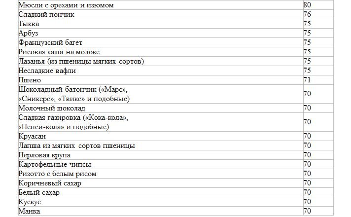 Гликемический индекс тыквенных семечек. Кус кус гликемический индекс. Полезные жиры список продуктов для похудения таблица. Пшенная каша гликемический индекс. Кускус гликемический индекс.