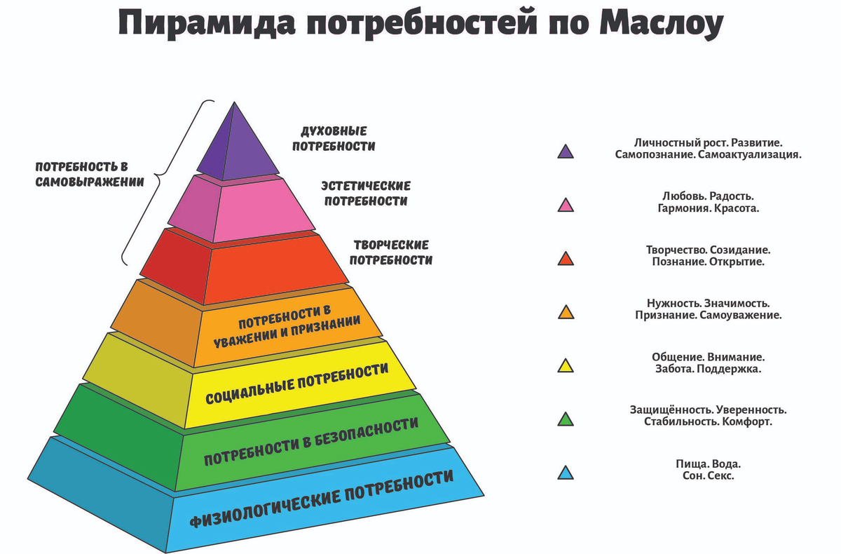 Нормальные потребности