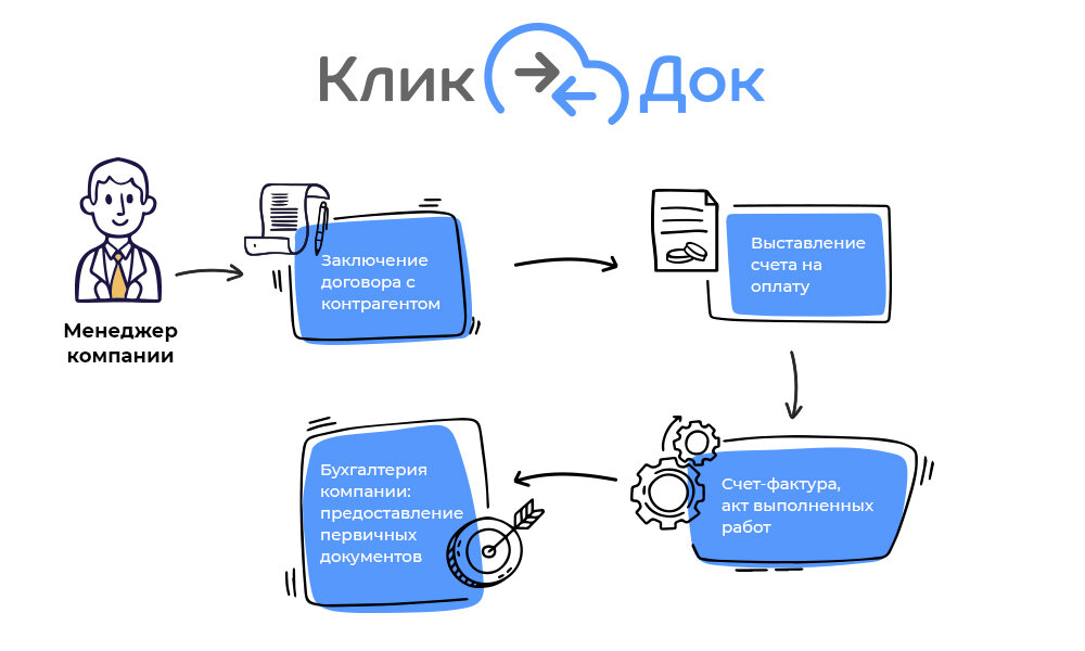 Цепочка согласования документов в КликДок