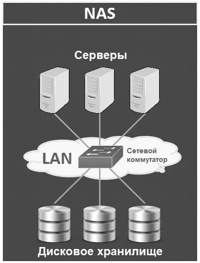 Архитектура системы NAS