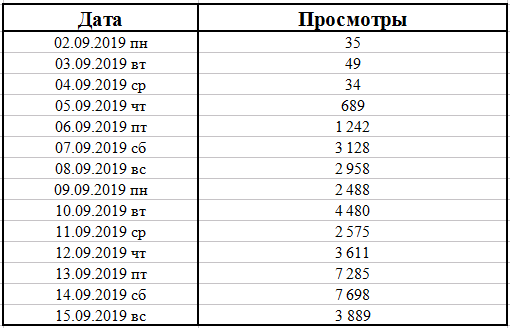 Сделал табличку из данных Метрики
