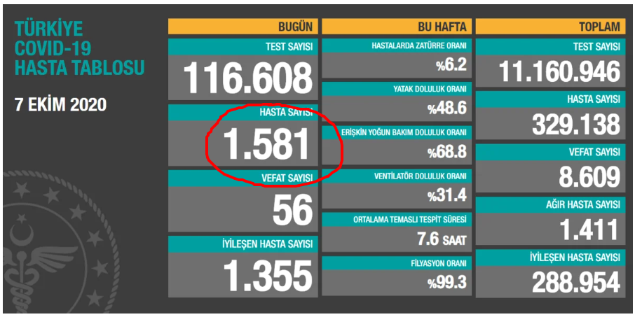 За последние сутки в Турции проведено 116.608 тестов на коронавирус, выявлено 1.581 новый случай с симптомами. 56 человек умерли, 1.411 тяжелых пациентов, 1.355 выздоровели. Источник: https://covid19.saglik.gov.tr/
