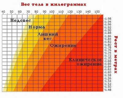 Таблица соотношения вес/рост