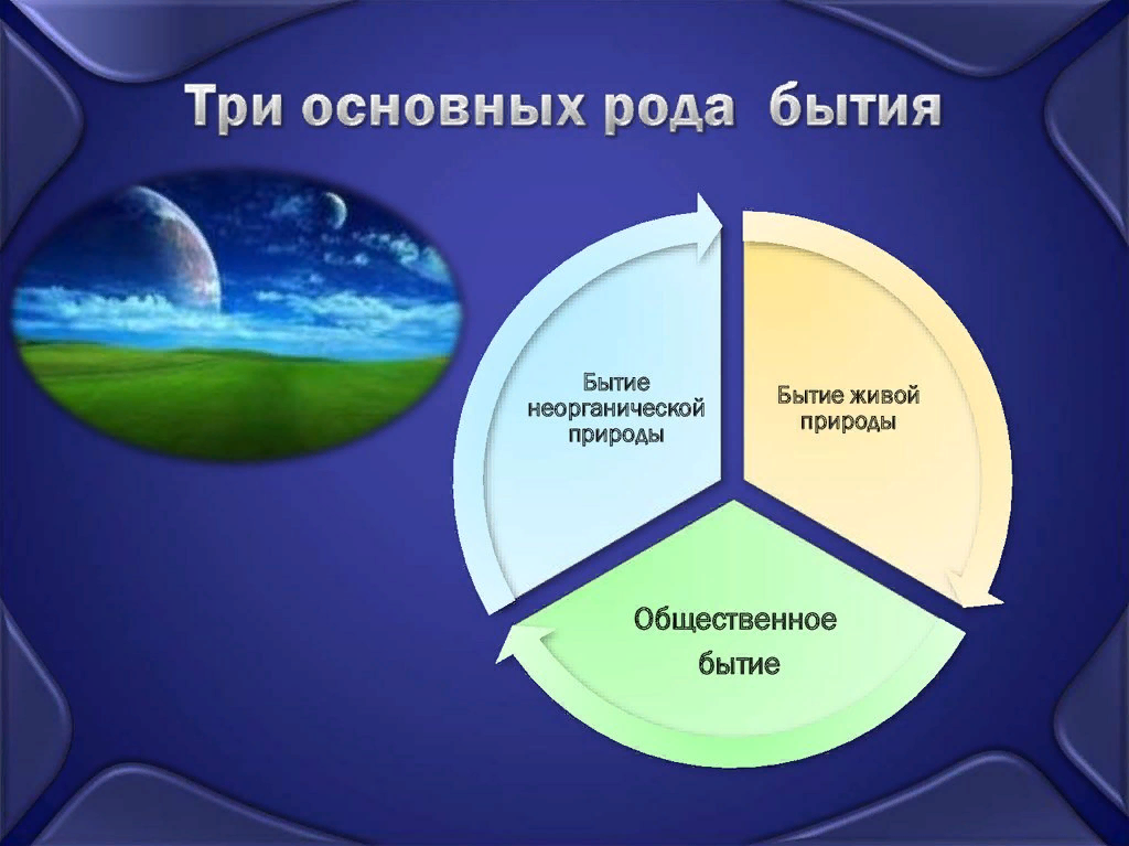 3 смысла. Бытие природы философия. Основные роды бытия. Три плана бытия. Неорганическая природа в философии.