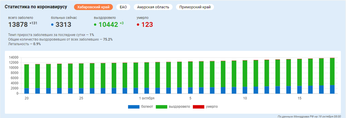  Ежедневно в регионе выявляют по 120 новых пациентов, заразившихся коронавирусом  