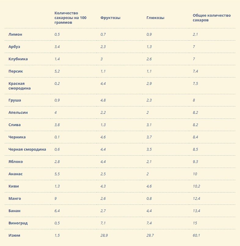 В каких фруктах мало сахара