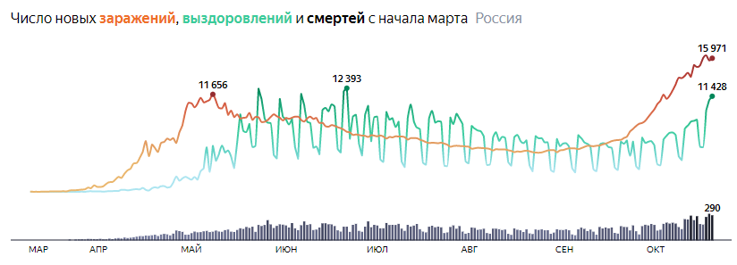 Число новых заражений, выздоровлений и смертей (источник - https://yandex.ru/covid19/stat)