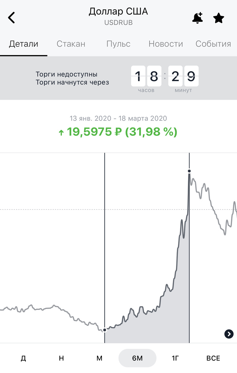 Источник - Тинькофф инвестиции. График доллара.