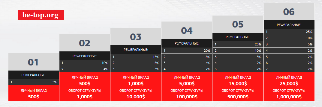 Возможность снять деньги с Компании "RWB Group" не подтверждена.