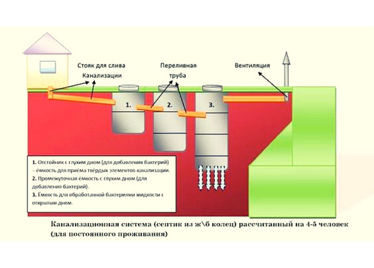 Укладка канализационных труб в частном доме своими руками