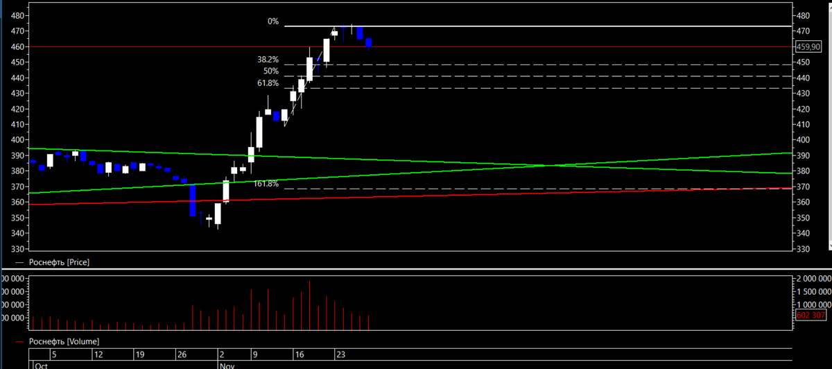 Роснефть 27.11.2020