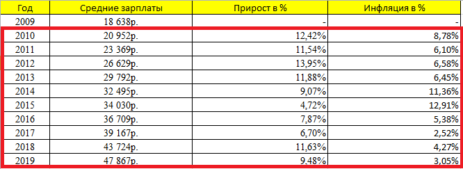 Динамика роста средних заплат и ежегодный уровень инфляции с 2010 по 2019 год.