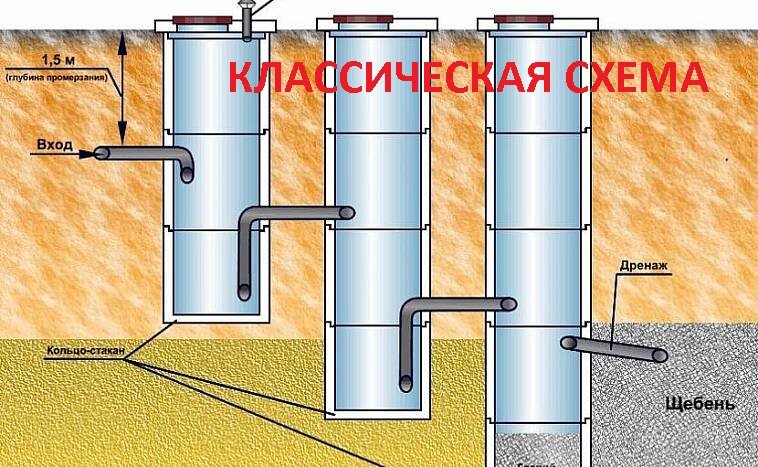 Вариант устройства септика из бетонных колец