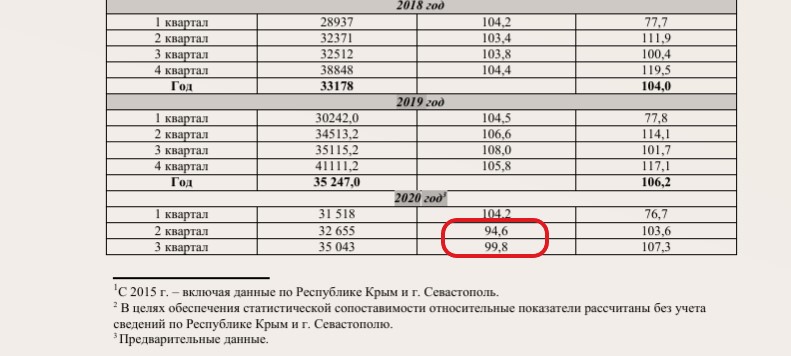 За 2020 год получили - рост бедности, смертности, цен. Упали - доходы, занятость3